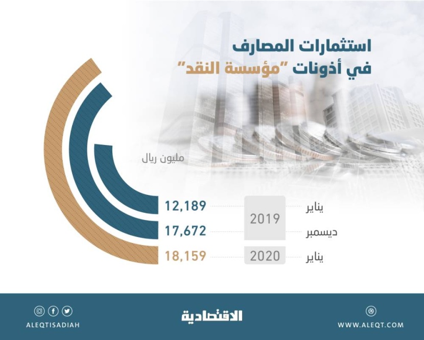 ارتفاع استثمارات المصارف في أذونات «ساما» إلى 18.16 مليار ريال