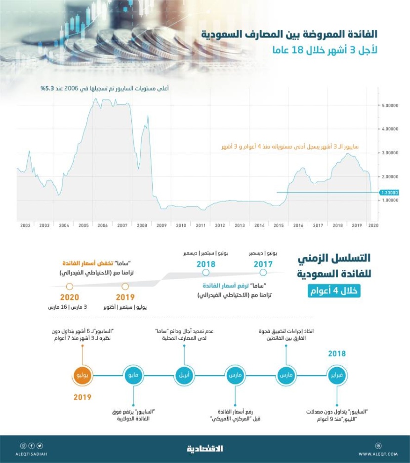 تراجعات حادة للفائدة بين المصارف السعودية خلال 15 يوما .. تصل إلى 32.6 %
