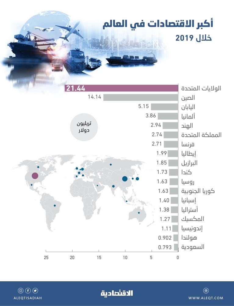 بناتج 793 مليار دولار .. السعودية في المركز  الـ 18 بين أكبر اقتصادات العالم في 2019