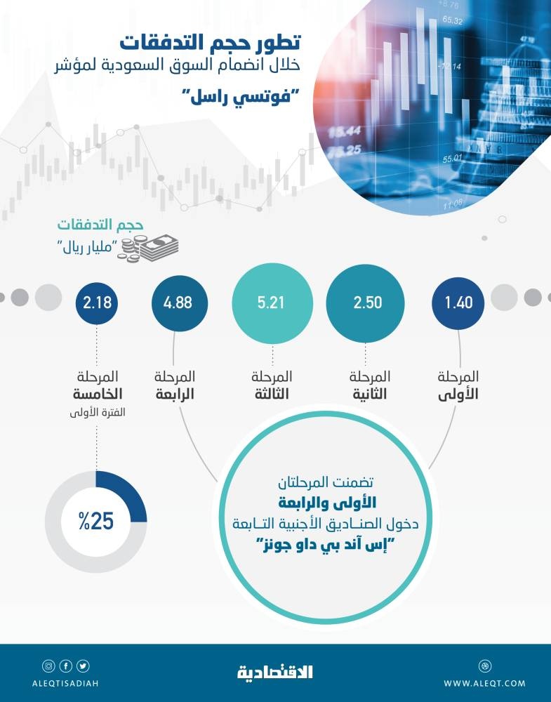 16  مليار ريال تدفقات أجنبية على الأسهم السعودية بنهاية الفترة الأولى لآخر مراحل "فوتسي راسل"