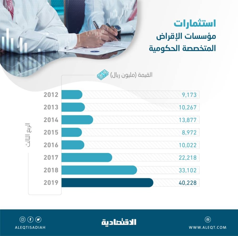 40.2 مليار ريال استثمارات محلية لمؤسسات الإقراض الحكومية .. ارتفعت 22 % خلال عام