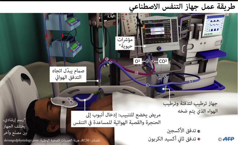 "فرز" المرضى العبء اليومي لأطباء الإنعاش