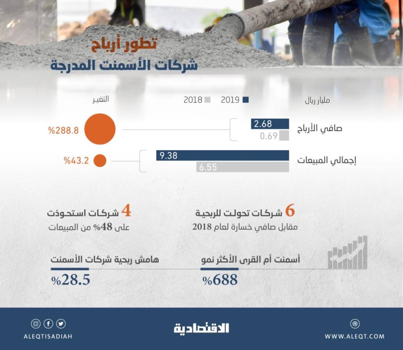 2.67 مليار ريال صافي أرباح شركات الأسمنت المدرجة في 2019 .. قفزت 289 %