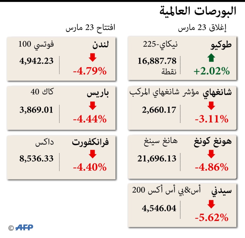  انخفاض البورصات العالمية في تداولات اليوم