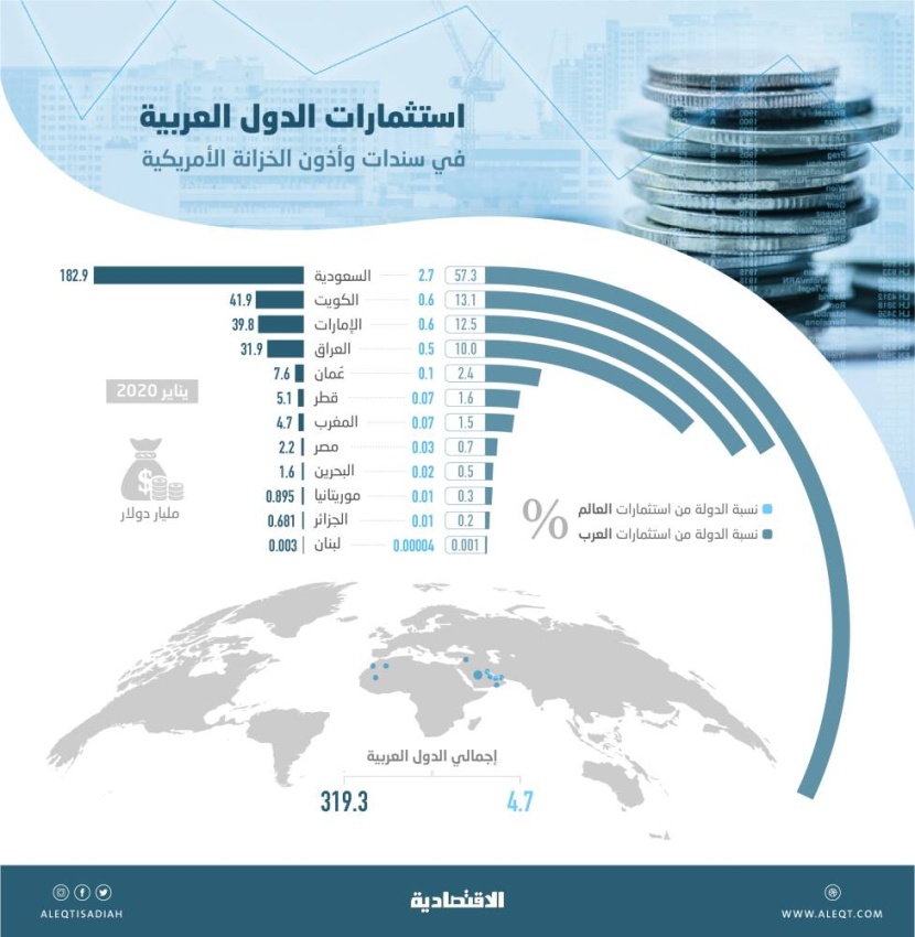 319.3 مليار دولار الاستثمارات العربية في السندات الأمريكية .. 57.3 % منها للسعودية