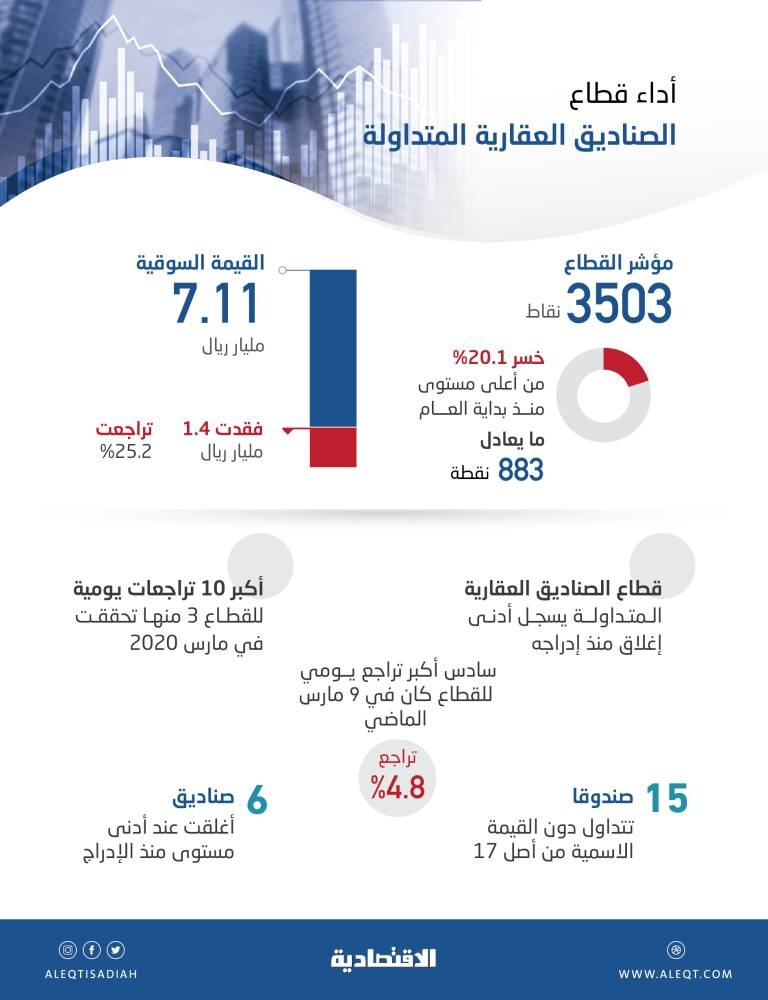 الصناديق العقارية المتداولة تتراجع 20 % من أعلى مستوياتها هذا العام .. سجلت أدنى إغلاق