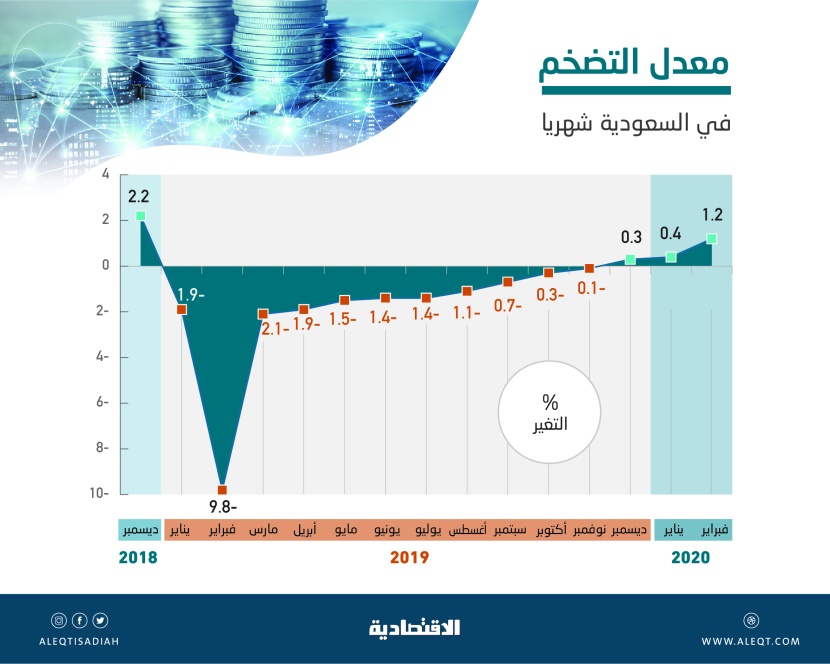 ارتفاع التضخم في السعودية للشهر الثالث.. بلغ 1.2 % في فبراير
