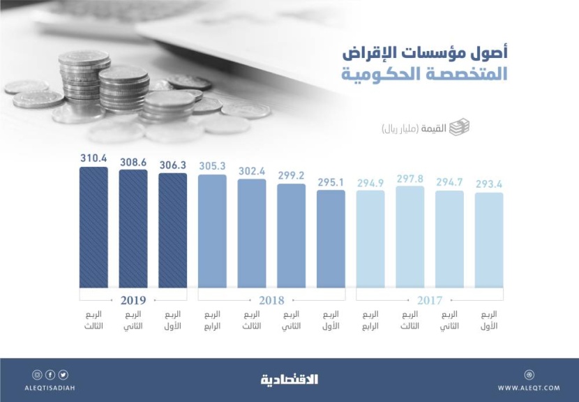 ارتفاع أصول مؤسسات الإقراض الحكومية 2.6 % في عام .. 310.4 مليار ريال