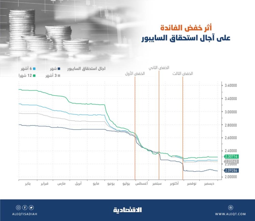 ظهور أثر موجة خفض الفائدة في 43 % من القروض المصرفية في المملكة