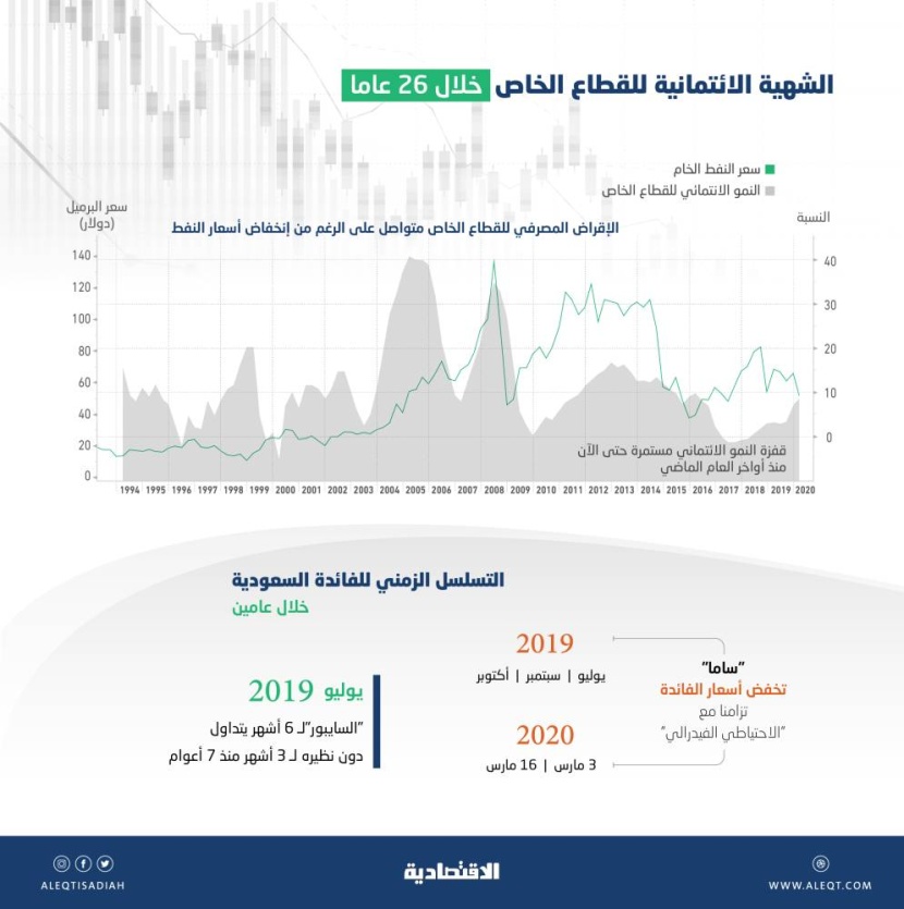ظهور أثر موجة خفض الفائدة في 43 % من القروض المصرفية في المملكة