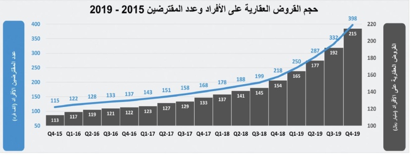 مؤشر "الاقتصادية" العقاري:  نشاط السوق يهوي 62.4 % للأسبوع الثاني
