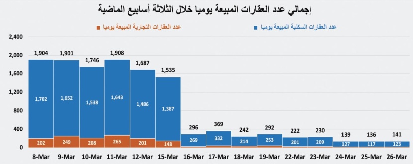 مؤشر "الاقتصادية" العقاري:  نشاط السوق يهوي 62.4 % للأسبوع الثاني