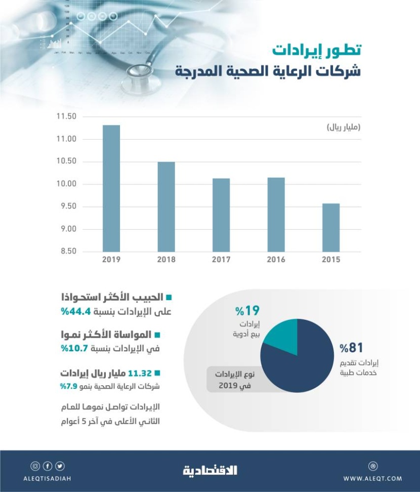 11.3 مليار ريال إيرادات شركات الرعاية الصحية المدرجة في 2019 .. الأعلى خلال 5 أعوام