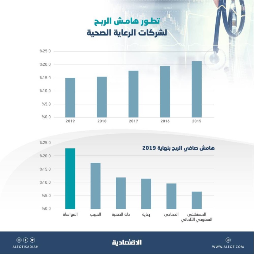 11.3 مليار ريال إيرادات شركات الرعاية الصحية المدرجة في 2019 .. الأعلى خلال 5 أعوام