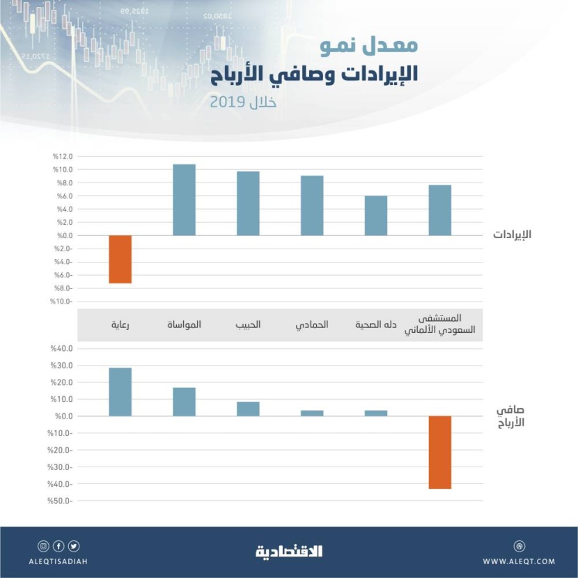 11.3 مليار ريال إيرادات شركات الرعاية الصحية المدرجة في 2019 .. الأعلى خلال 5 أعوام