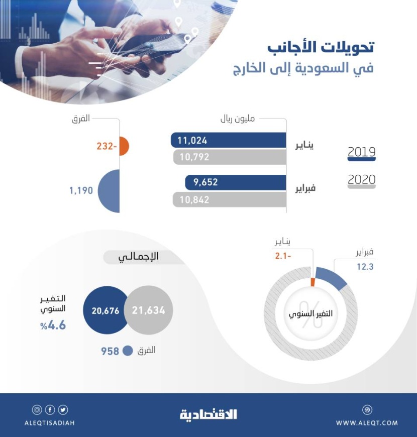 21.6 مليار ريال تحويلات الأجانب في السعودية خلال شهرين .. ارتفعت 4.6 %