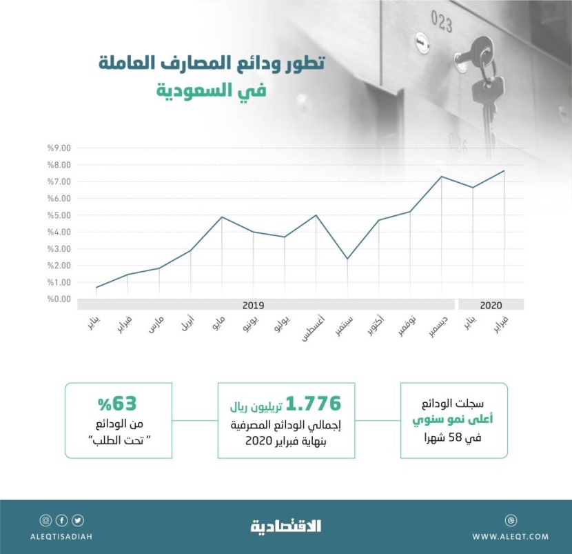 1.78 تريليون ريال ودائع المصارف في السعودية بنهاية فبراير .. أعلى نمو في 5 أعوام
