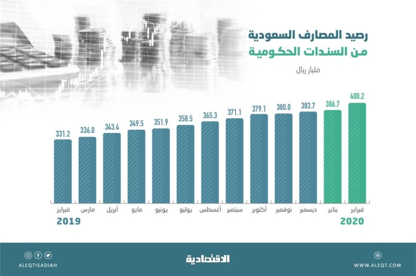 استثمارات المصارف في الصكوك الحكومية تقفز إلى 400.2 مليار ريال