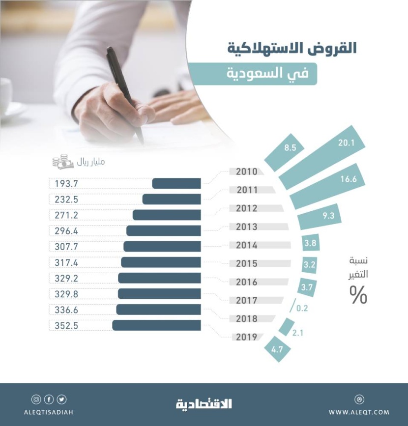 352.5 مليار ريال قيمة القروض الاستهلاكية بنهاية 2019 .. ارتفعت 4.7 % على أساس سنوي