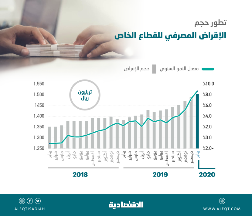 لأول مرة .. الإقراض المصرفي للقطاع الخاص في السعودية يتجاوز 1.5 تريليون ريال