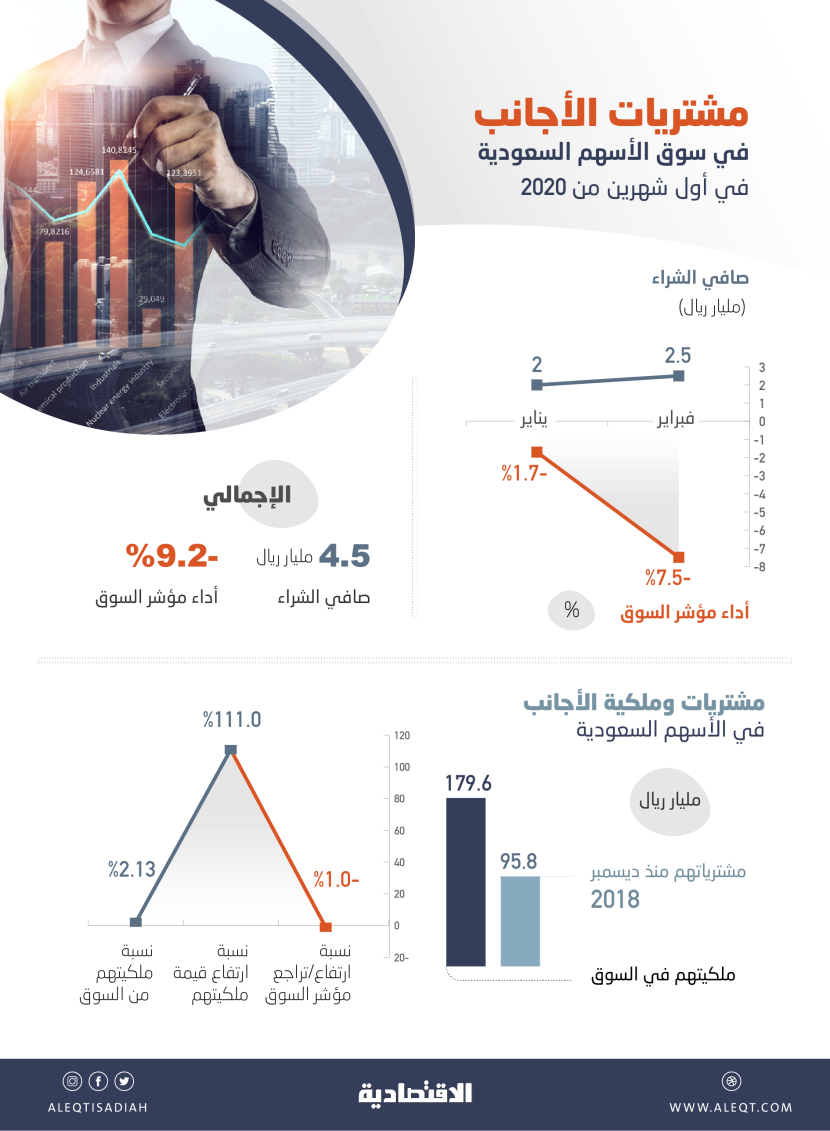 الأجانب يتجاهلون تداعيات "كورونا" ويضخون  4.5 مليار ريال في الأسهم المحلية خلال شهرين
