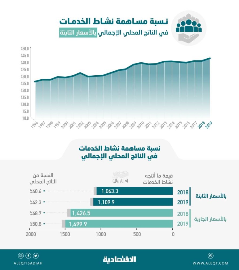 42.3 % مساهمة نشاط الخدمات في الناتج المحلي السعودي .. بلغت 1.1 تريليون ريال