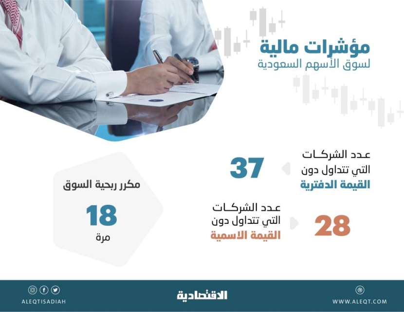 تراجعات سوق الأسهم السعودية تدفع 65 شركة إلى التداول دون قيمها الاسمية والدفترية