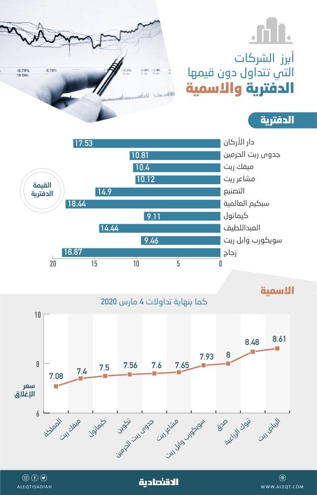 تراجعات سوق الأسهم السعودية تدفع 65 شركة إلى التداول دون قيمها الاسمية والدفترية