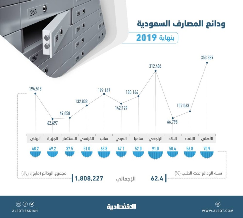 نمو ودائع المصارف السعودية 4.3 % في عام .. بلغت 1.81 تريليون ريال