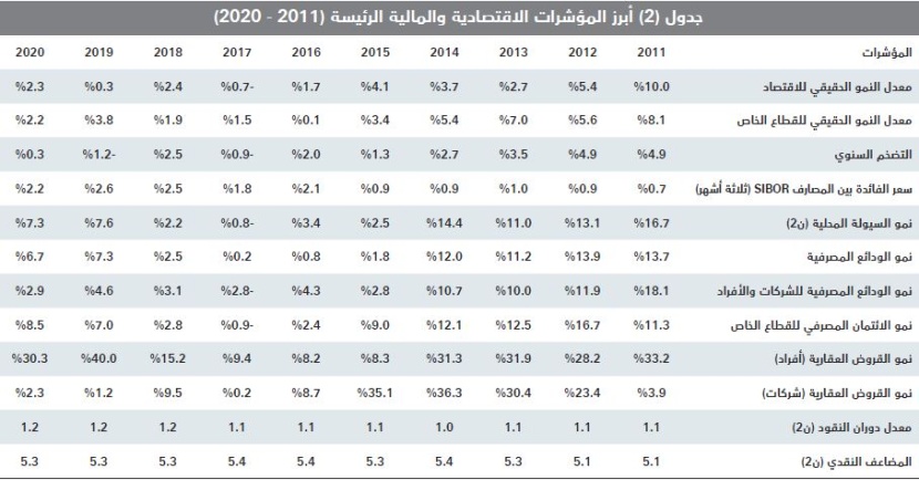 انخفاض النشاط الأسبوعي للسوق العقارية 12.2 % إلى أدنى من 4.1 مليار ريال