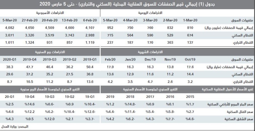 انخفاض النشاط الأسبوعي للسوق العقارية 12.2 % إلى أدنى من 4.1 مليار ريال
