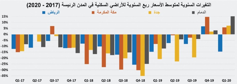 انخفاض النشاط الأسبوعي للسوق العقارية 12.2 % إلى أدنى من 4.1 مليار ريال