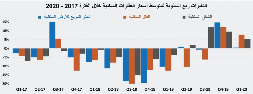 انخفاض النشاط الأسبوعي للسوق العقارية 12.2 % إلى أدنى من 4.1 مليار ريال