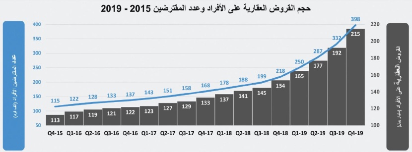 انخفاض النشاط الأسبوعي للسوق العقارية 12.2 % إلى أدنى من 4.1 مليار ريال