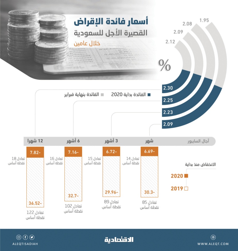 4 تخفيضات للفائدة خلال 8 أشهر تحفز النمو الائتماني للقطاع الخاص في السعودية 