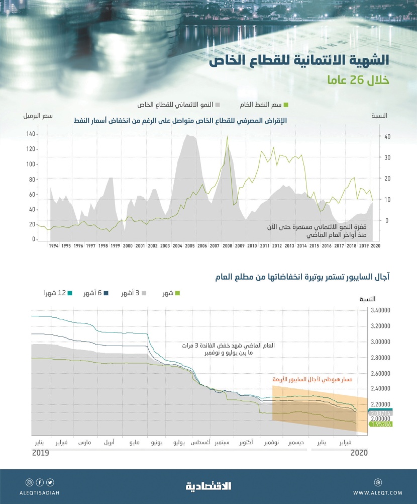 4 تخفيضات للفائدة خلال 8 أشهر تحفز النمو الائتماني للقطاع الخاص في السعودية 