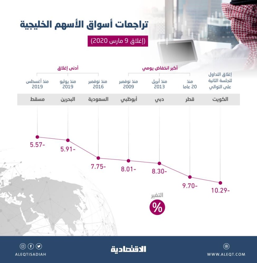 "كورونا" والنفط .. ضربتان في وجه البورصات العالمية والخليجية