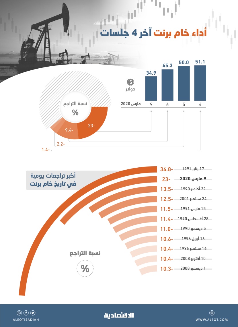 أسعار النفط صوب أكبر هبوط يومي في 29 عاما .. فقدت ثلث قيمتها في 4 جلسات