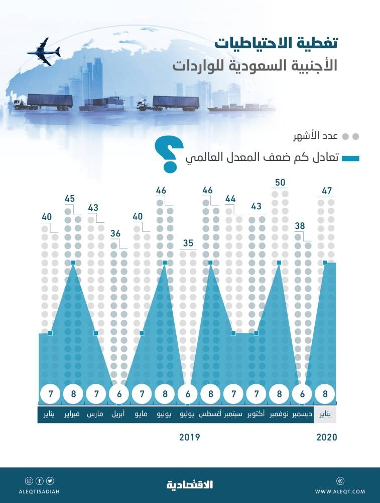 الاحتياطيات الأجنبية السعودية تغطي الواردات 47 شهرا .. 8 أضعاف المعدل العالمي