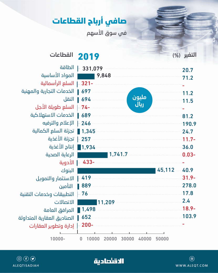 1.78 تريليون ريال إيرادات الشركات المدرجة في 2019 .. و407.3 مليار صافي الأرباح