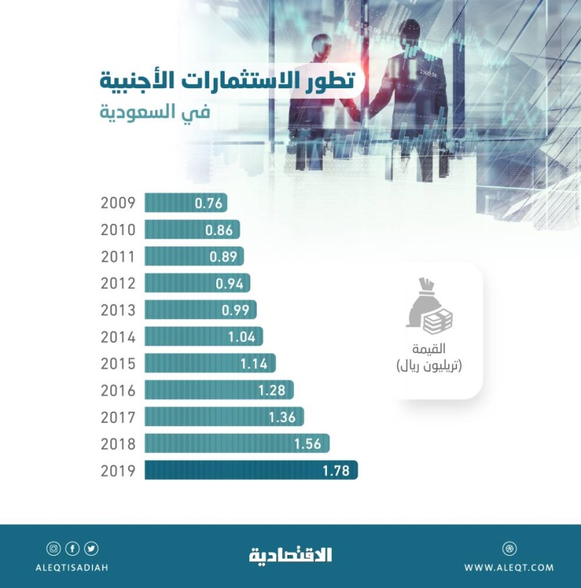 1.78 تريليون ريال استثمارات أجنبية في السعودية بنهاية 2019 .. أعلى نمو في 12 عاما