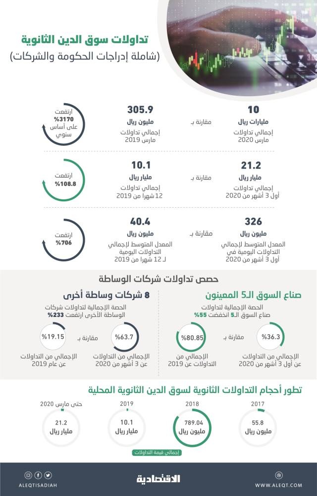 21.2  مليار ريال تداولات أسواق الدخل الثابت في الربع الأول .. تجاوزت إجمالي 3 أعوام