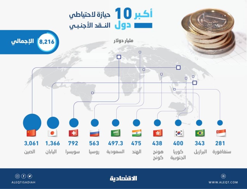 رغم تراجعات النفط .. السعودية تحافظ على المرتبة الخامسة عالميا في احتياطي النقد الأجنبي