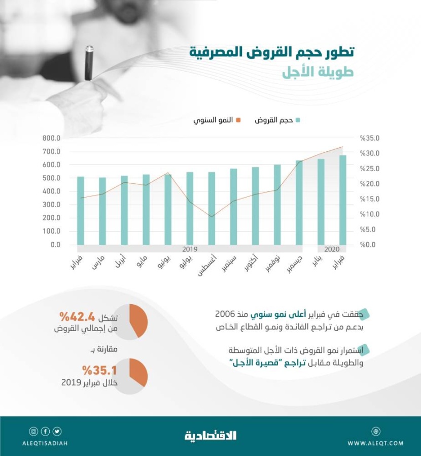 673.4 مليار ريال القروض المصرفية طويلة الأجل في السعودية بنهاية فبراير .. ارتفعت 32.1 %