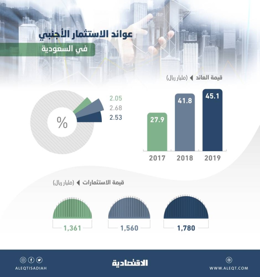 45.1 مليار ريال عوائد الاستثمارات الأجنبية في المملكة خلال عام