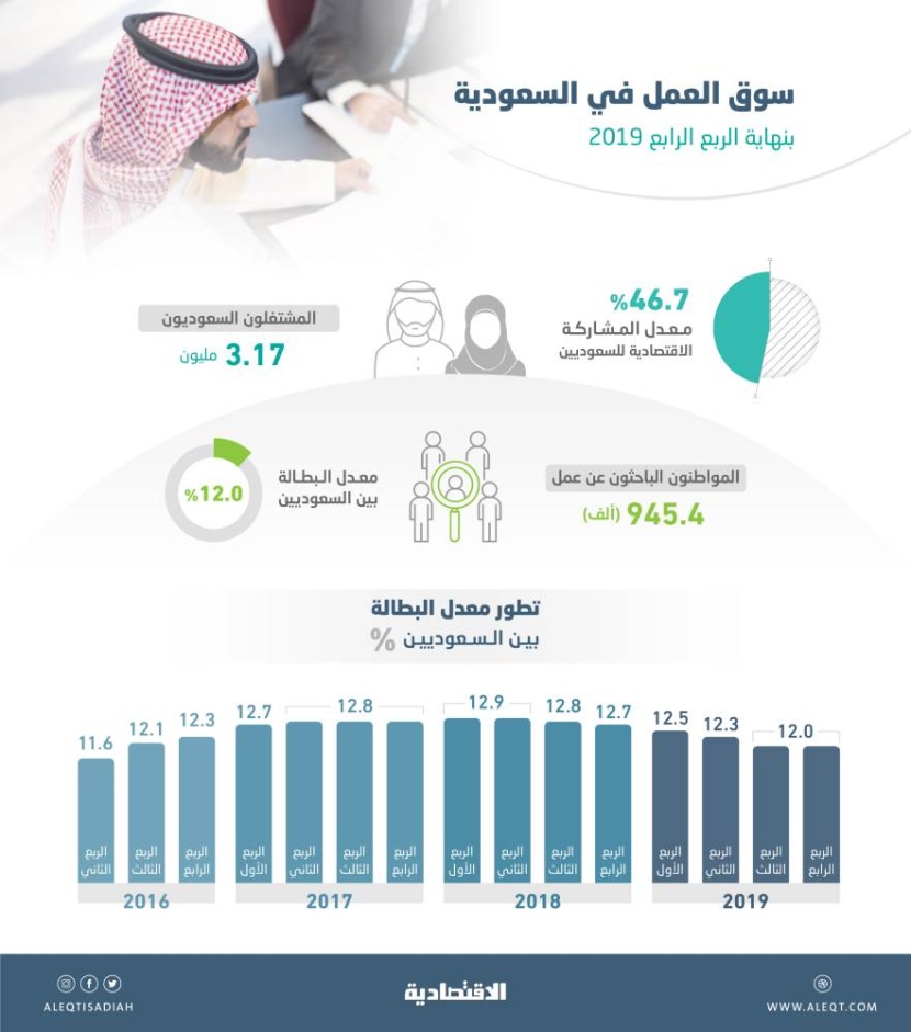 3.17 مليون مشتغل سعودي بنهاية 2019