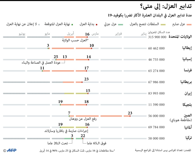 دول تخفف العزل العام ومنظمة الصحة تحذر‭:‬ لم نبلغ ذروة الوباء بعد