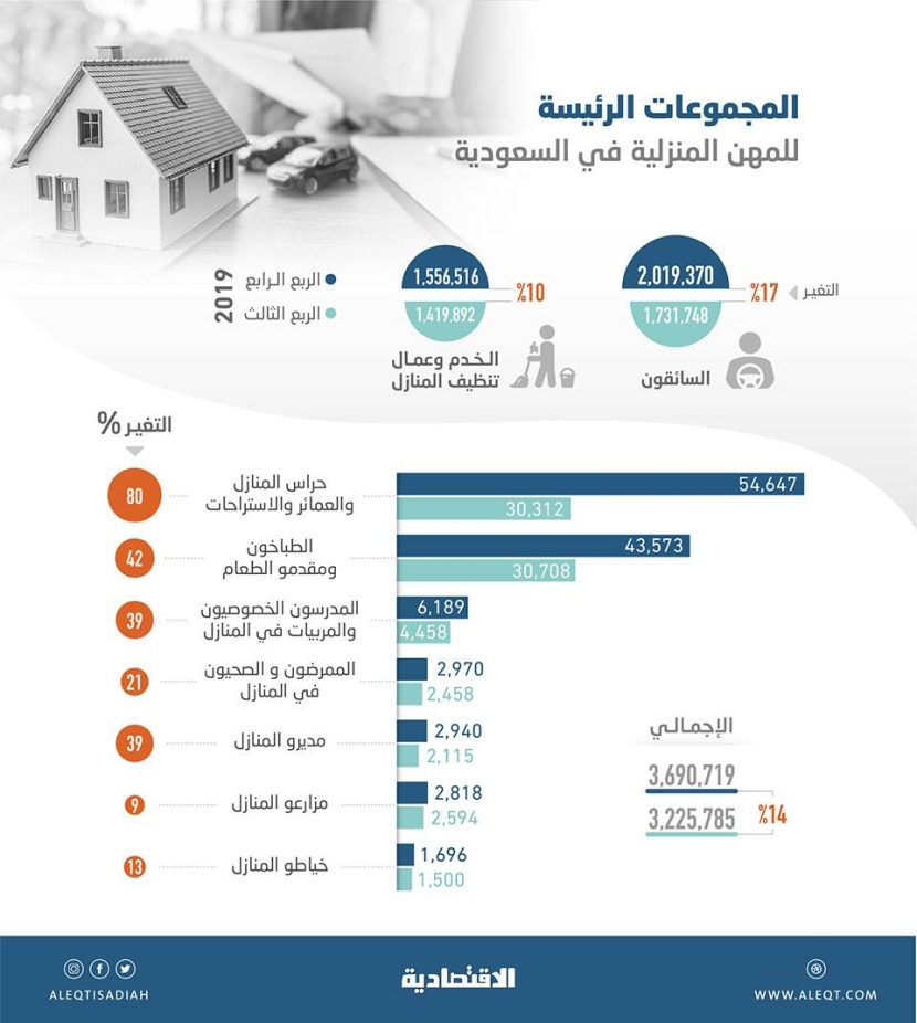 العمالة المنزلية في المملكة ترتفع 14 %خلال ٣ أشهر .. بلغت 3.69 مليون