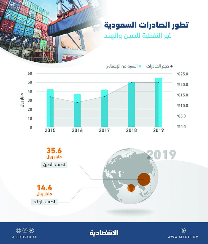 22.5 % حصة الصين والهند من الصادرات السعودية غير النفطية في 2019 ..نمت للعام الثالث