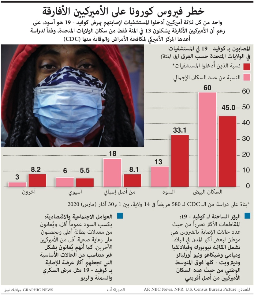 الأمريكيين الأفارقة أكثر عُرضة للوفاة بكورونا